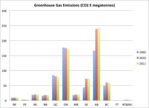 This graph is from Environment Canada and uses 2011 data. Click here for the source of this graph.