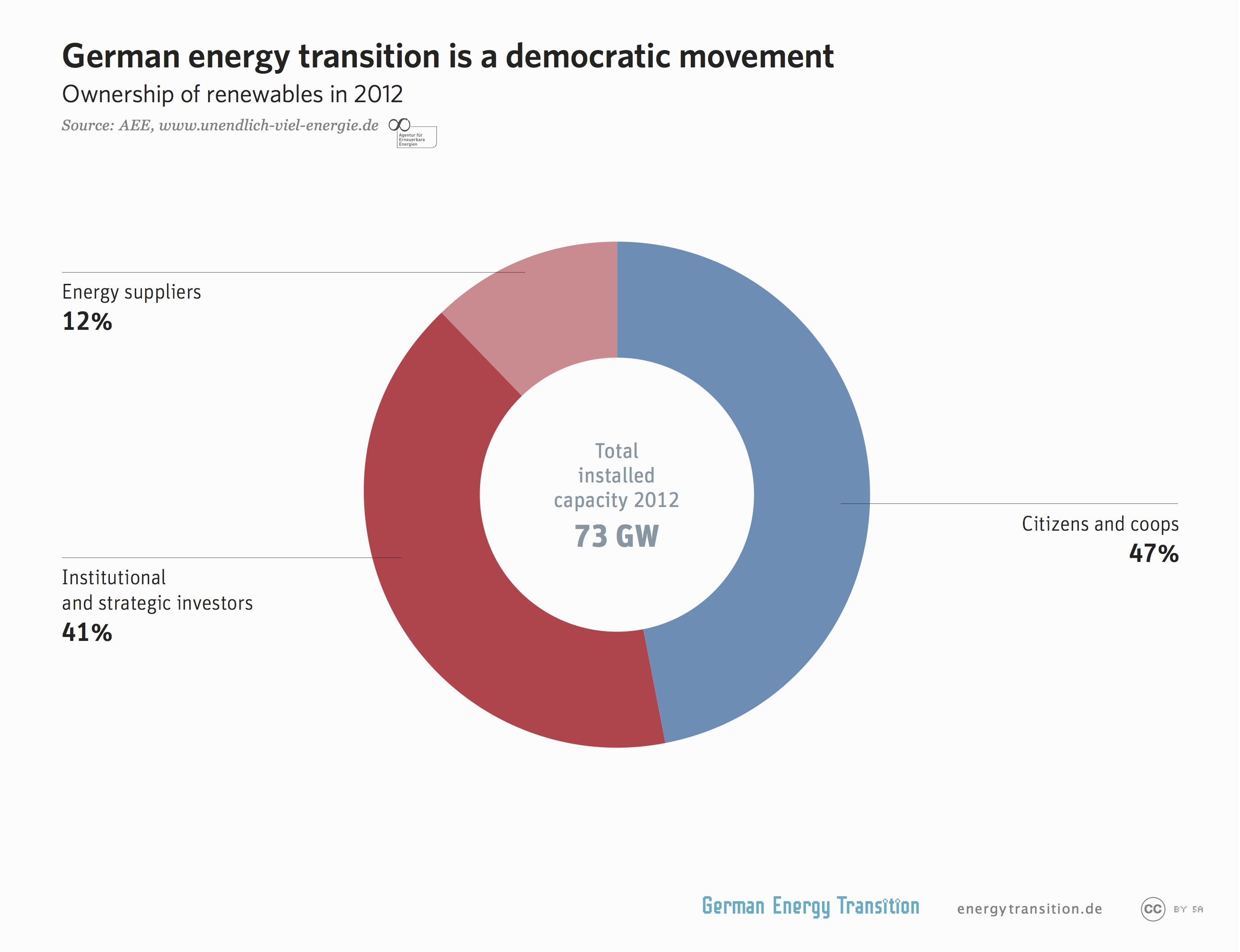 94. Energiewende: Addressing the myths of Germany's energy transition ...