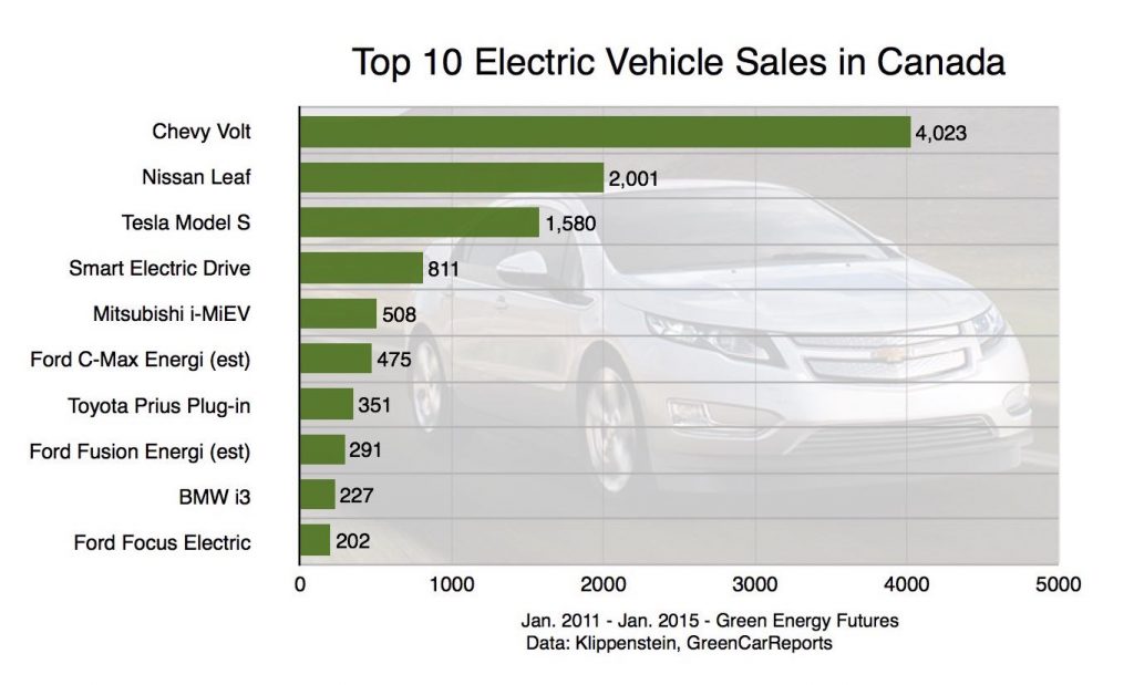 98. Market snapshot The state of electric vehicles in Canada Green