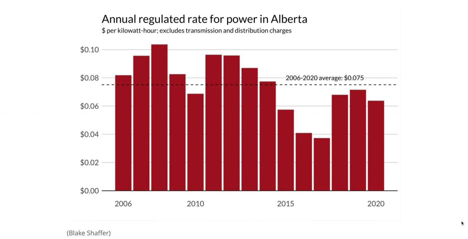 annual-regulated-rates-in-alberta-over-time-green-energy-futures