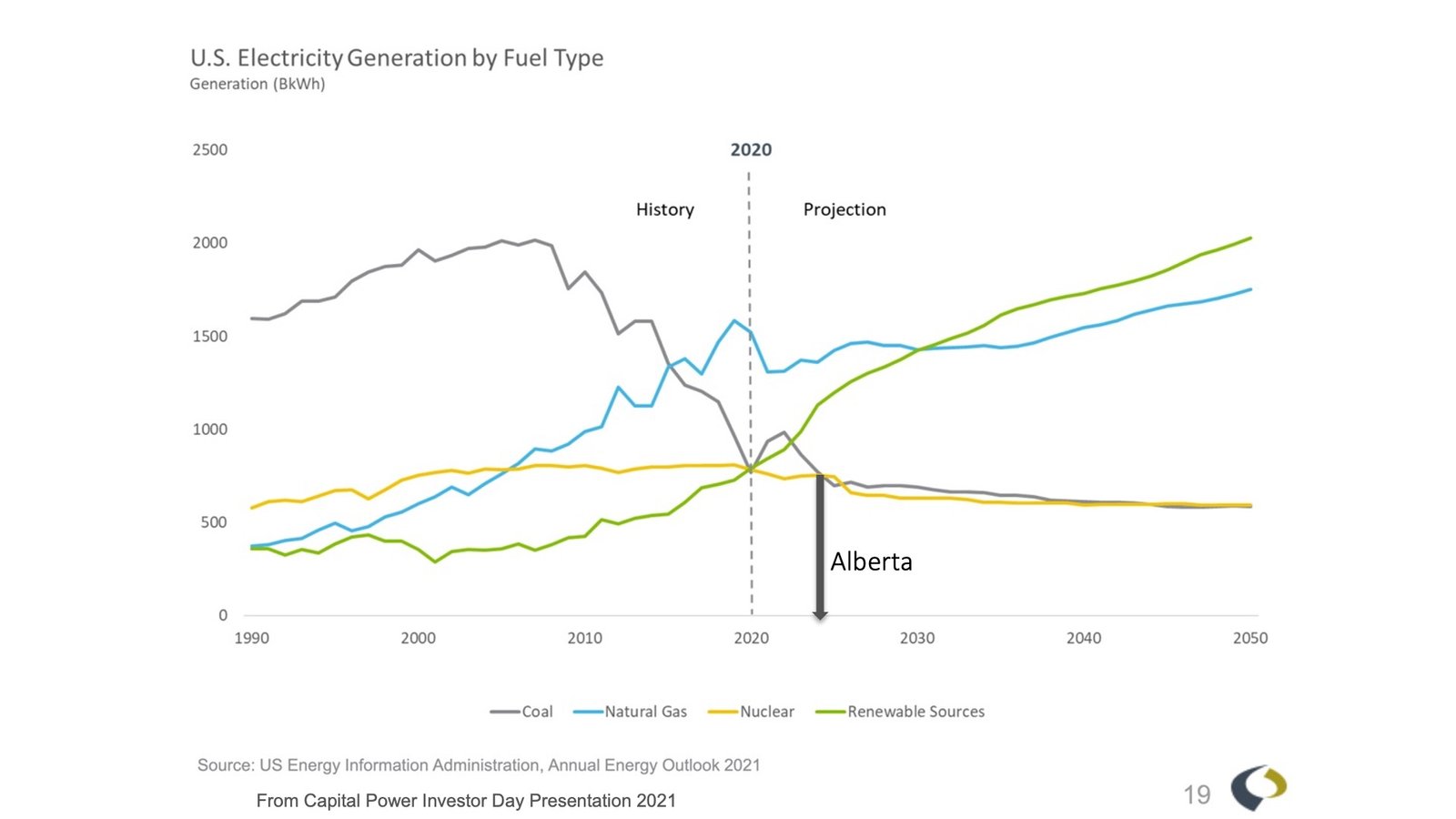 US-energy-projections - Green Energy Futures