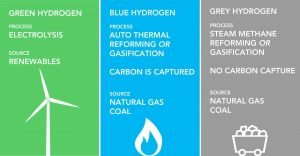 Green, Blue and Grey - the colours of hydrogen