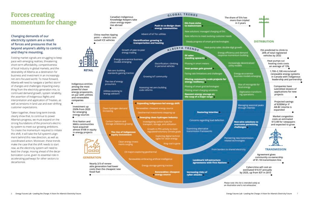 Forces creating momentum for change from "Leading the Charge: A Vision for Alberta's Electricity Future"