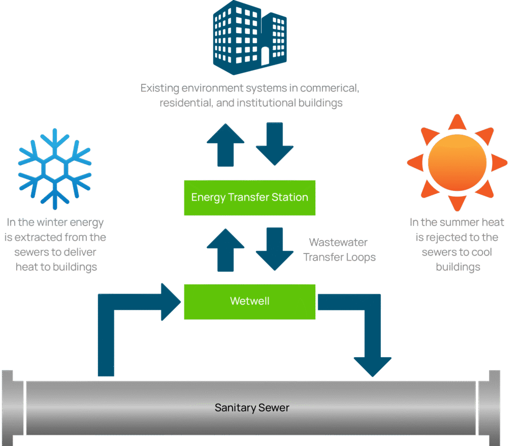 404. Toronto Western Hospital to get 90% of its Heat from the Sewer and Heat Pumps 5 How it Works Diagram Revised