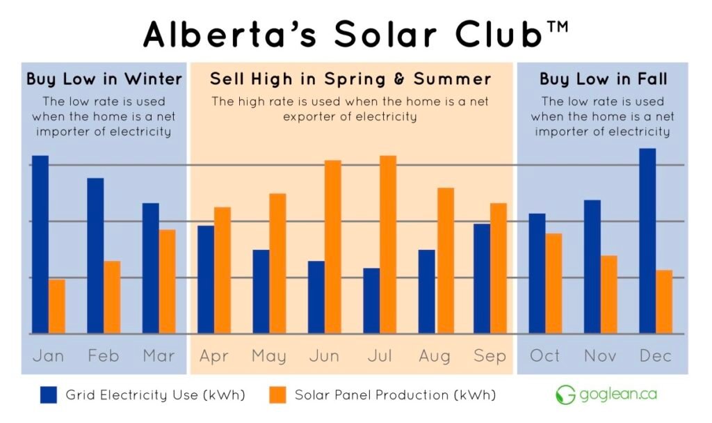 405. How to Avoid Solar Scams and Get the Best Deal on Solar 7 Solar owners in Alberta sell high in summer and buy low in winter.