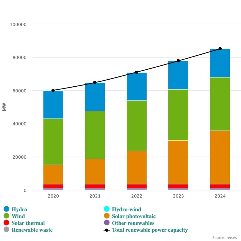 Spain Renewable Capacity 2024 sistemaelectrico