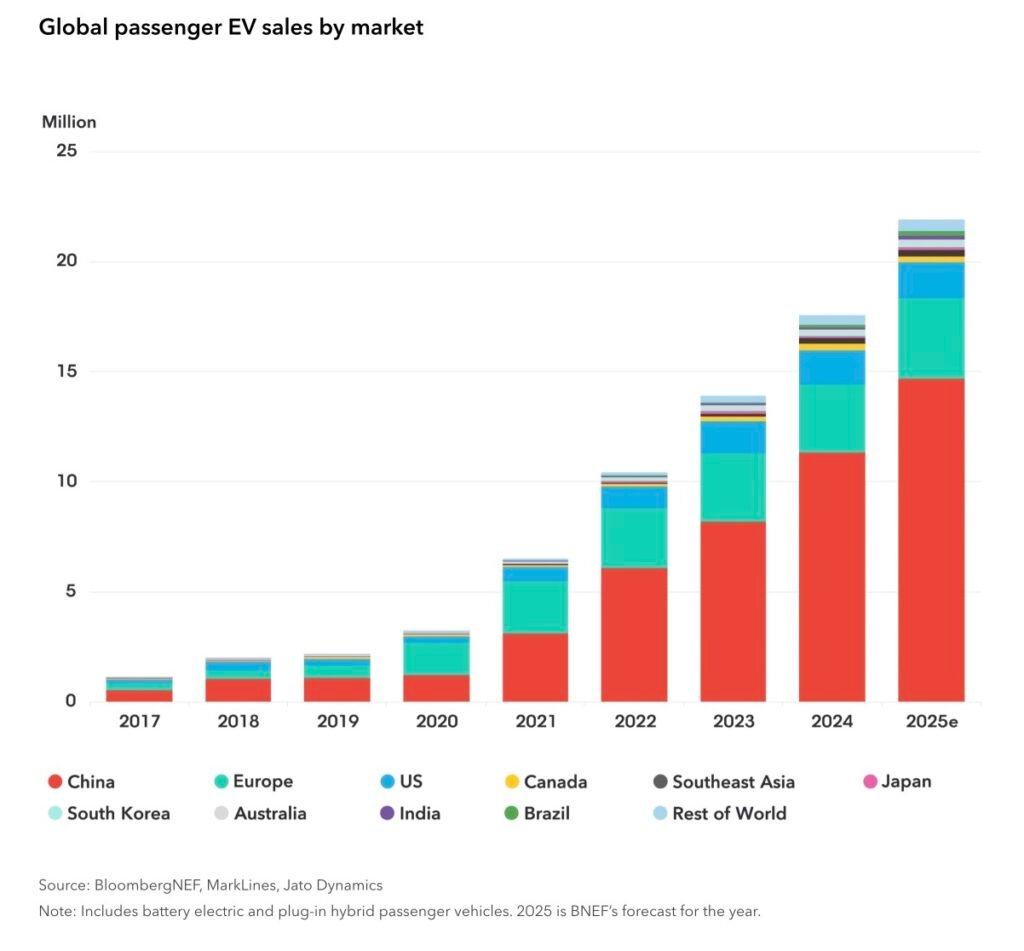 Global EV sales in 2025. Source Bloomberg