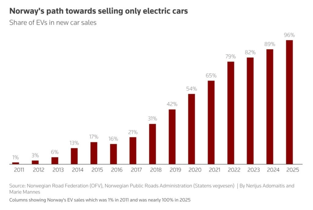 EV sales in Norway.