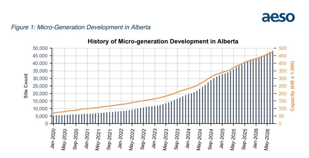 solar in alberta